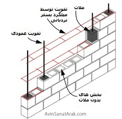 روش اجرای میلگرد بستر